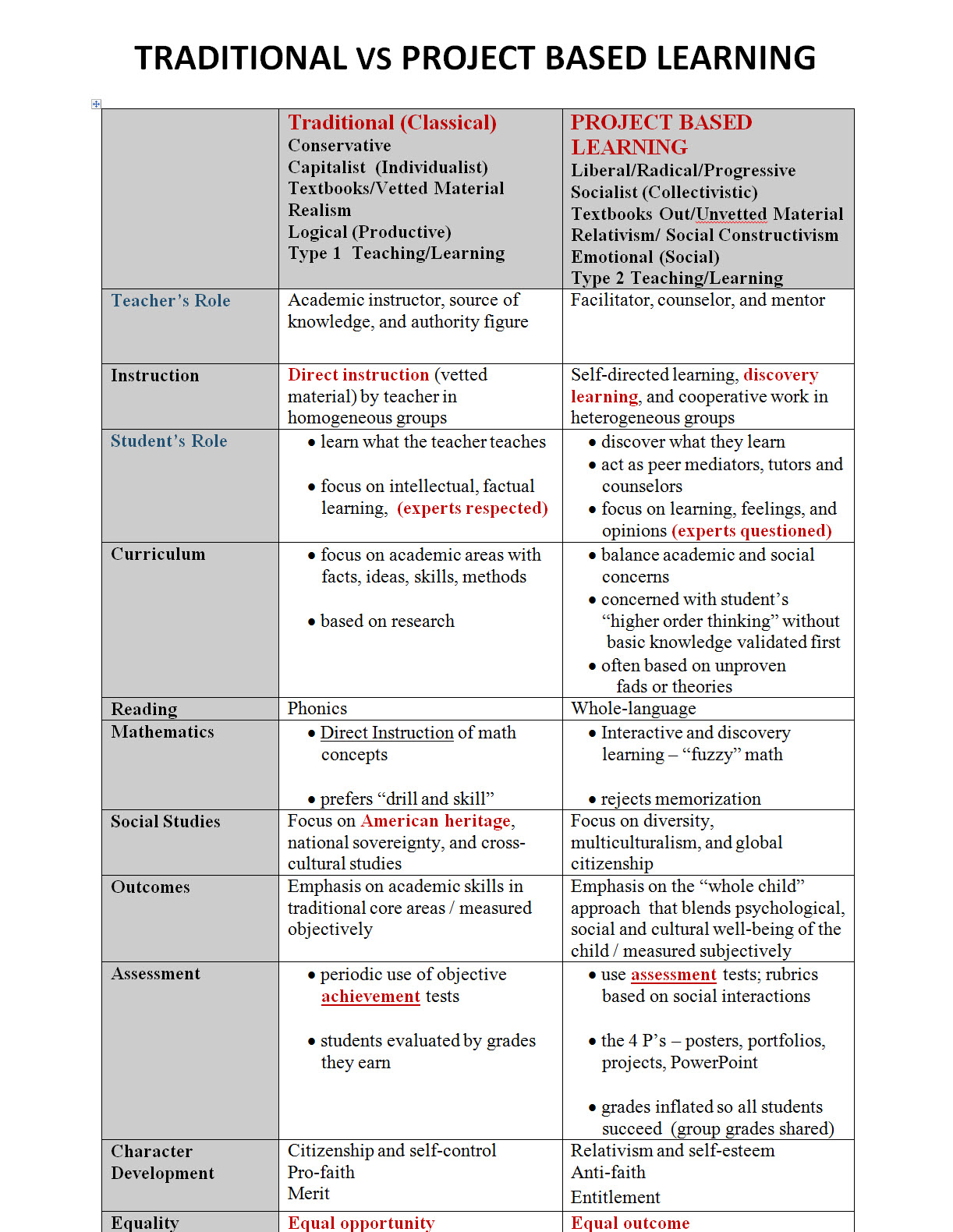 Philosophies Of Education Comparison Chart